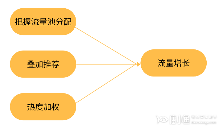 快手短視頻流量算法與推薦算法詳解